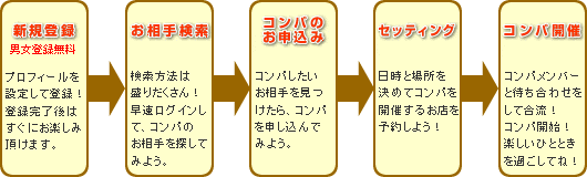 新規登録→お相手検索→コンパの申し込み→セッティング→コンパ開催